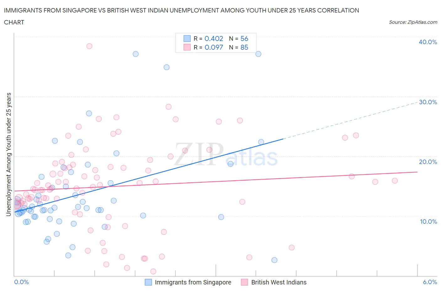 Immigrants from Singapore vs British West Indian Unemployment Among Youth under 25 years