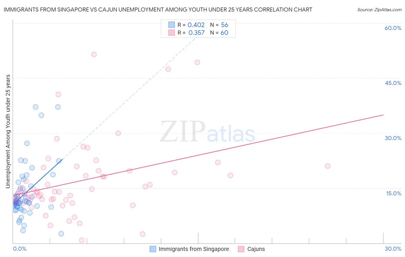 Immigrants from Singapore vs Cajun Unemployment Among Youth under 25 years