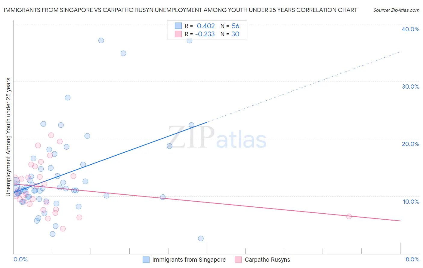 Immigrants from Singapore vs Carpatho Rusyn Unemployment Among Youth under 25 years