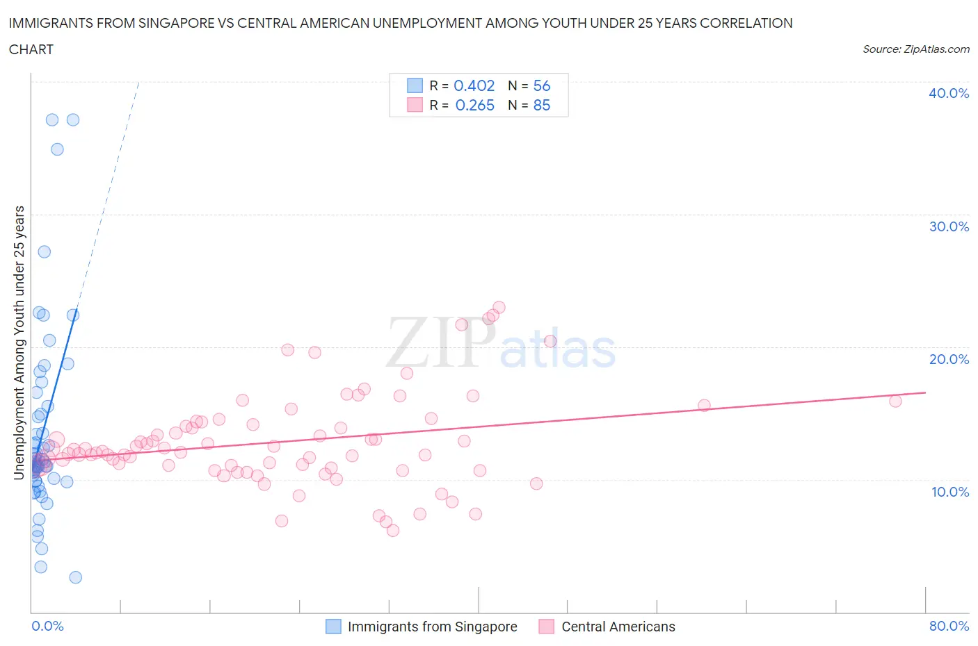 Immigrants from Singapore vs Central American Unemployment Among Youth under 25 years