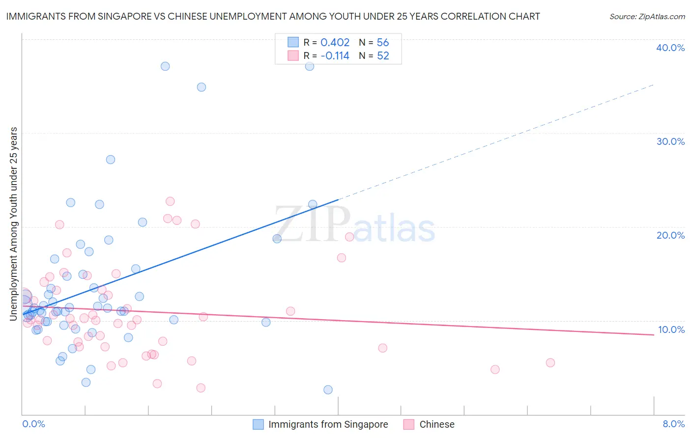 Immigrants from Singapore vs Chinese Unemployment Among Youth under 25 years