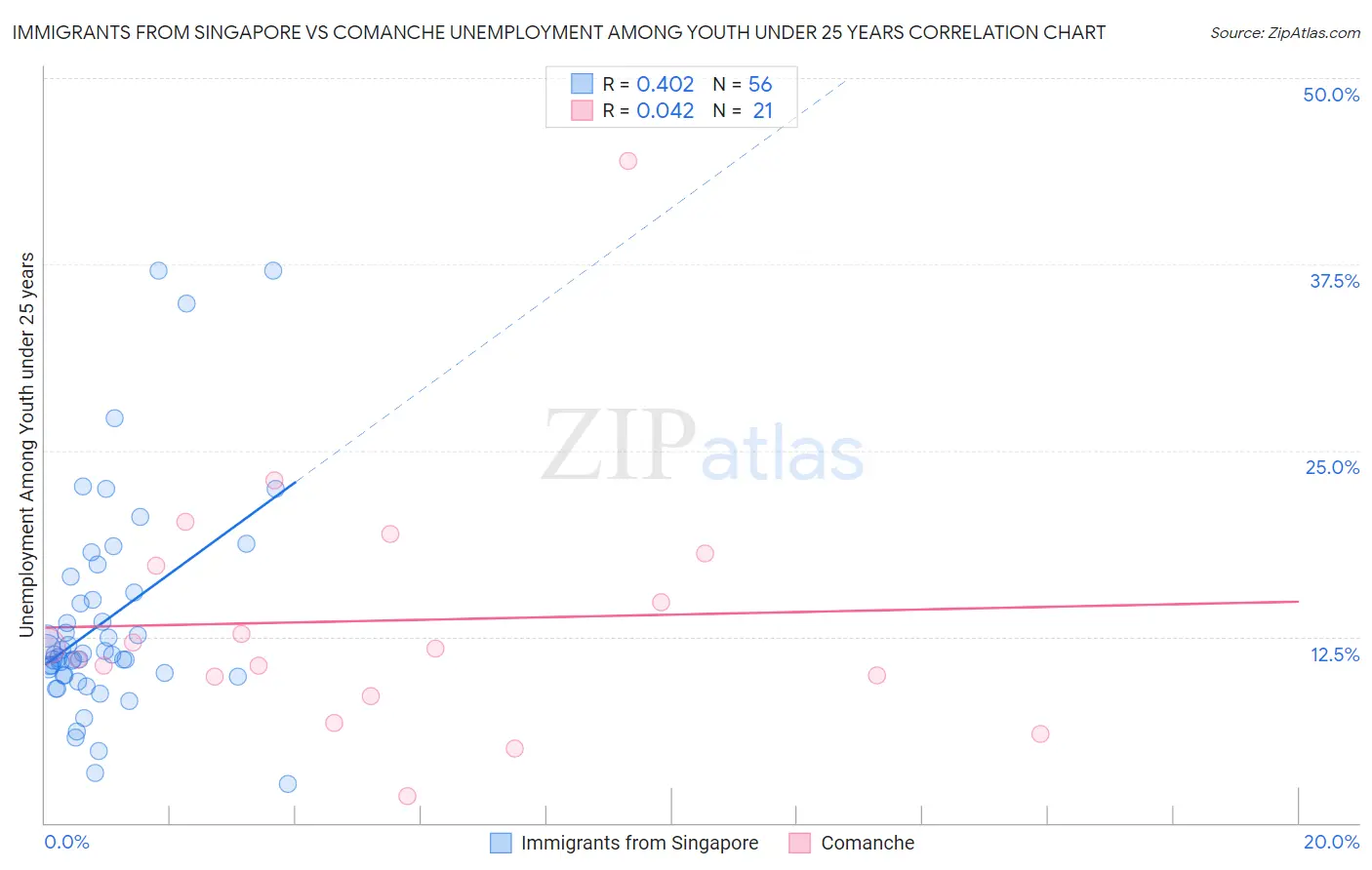 Immigrants from Singapore vs Comanche Unemployment Among Youth under 25 years