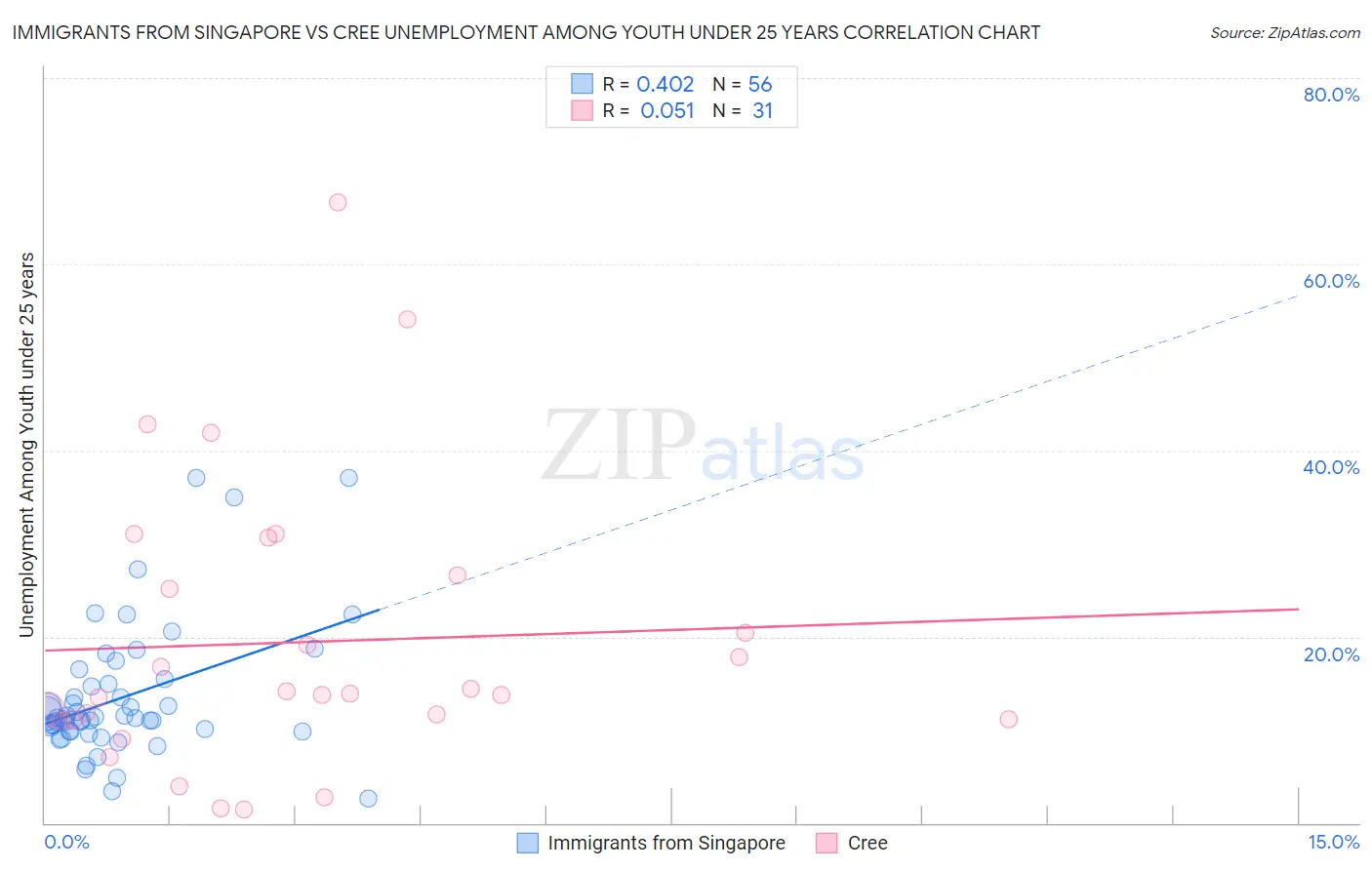 Immigrants from Singapore vs Cree Unemployment Among Youth under 25 years