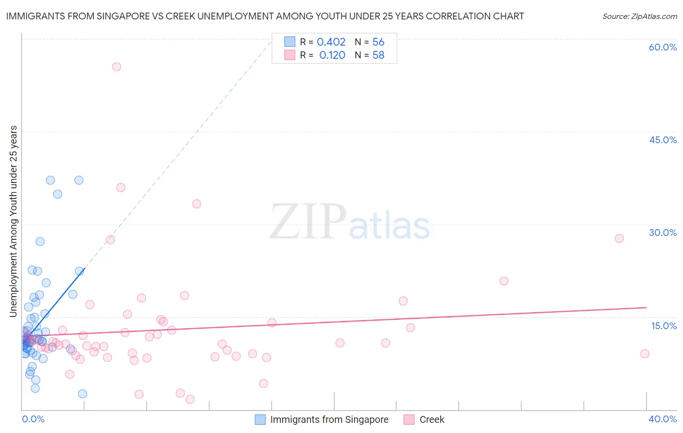 Immigrants from Singapore vs Creek Unemployment Among Youth under 25 years