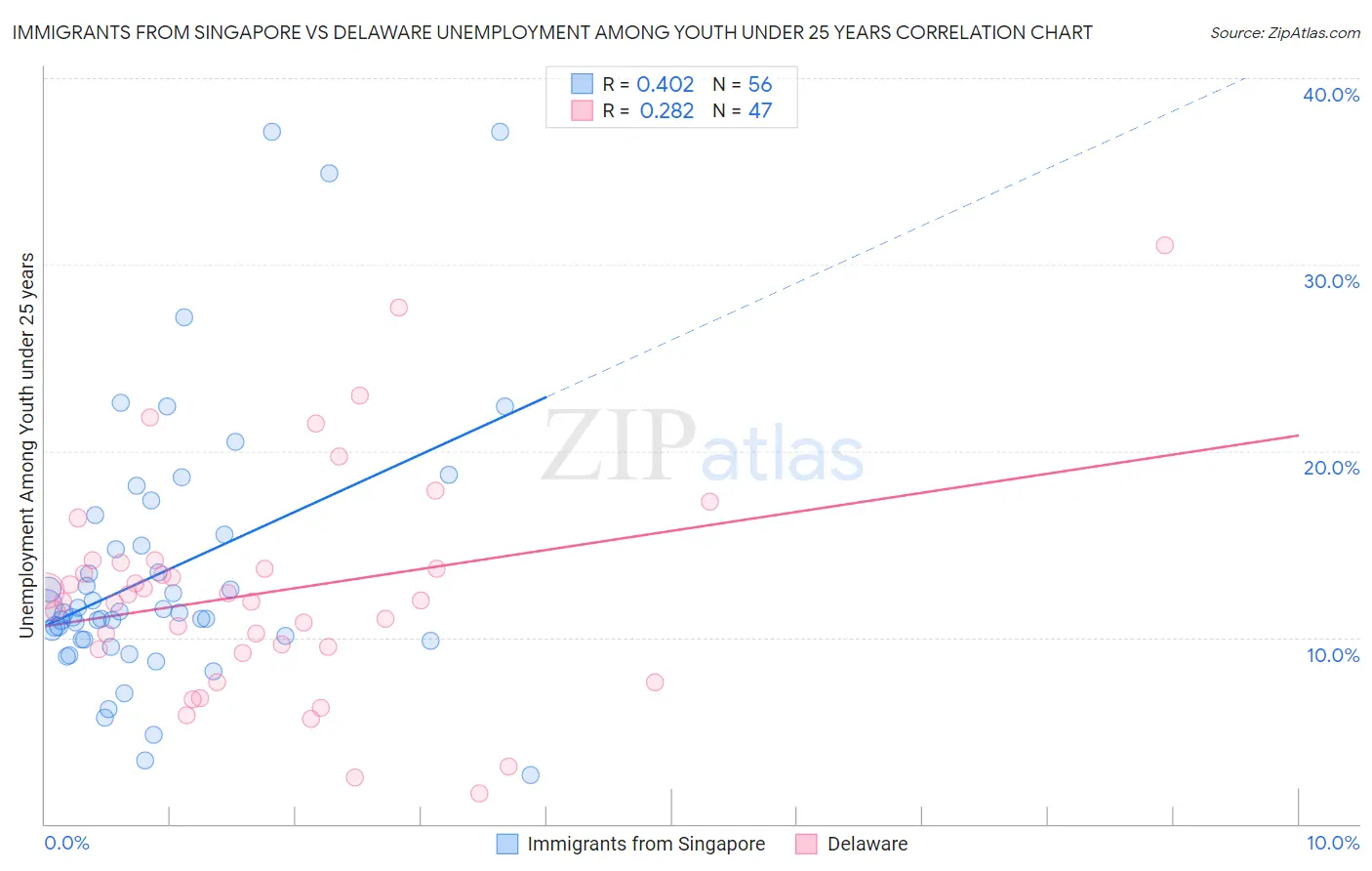 Immigrants from Singapore vs Delaware Unemployment Among Youth under 25 years