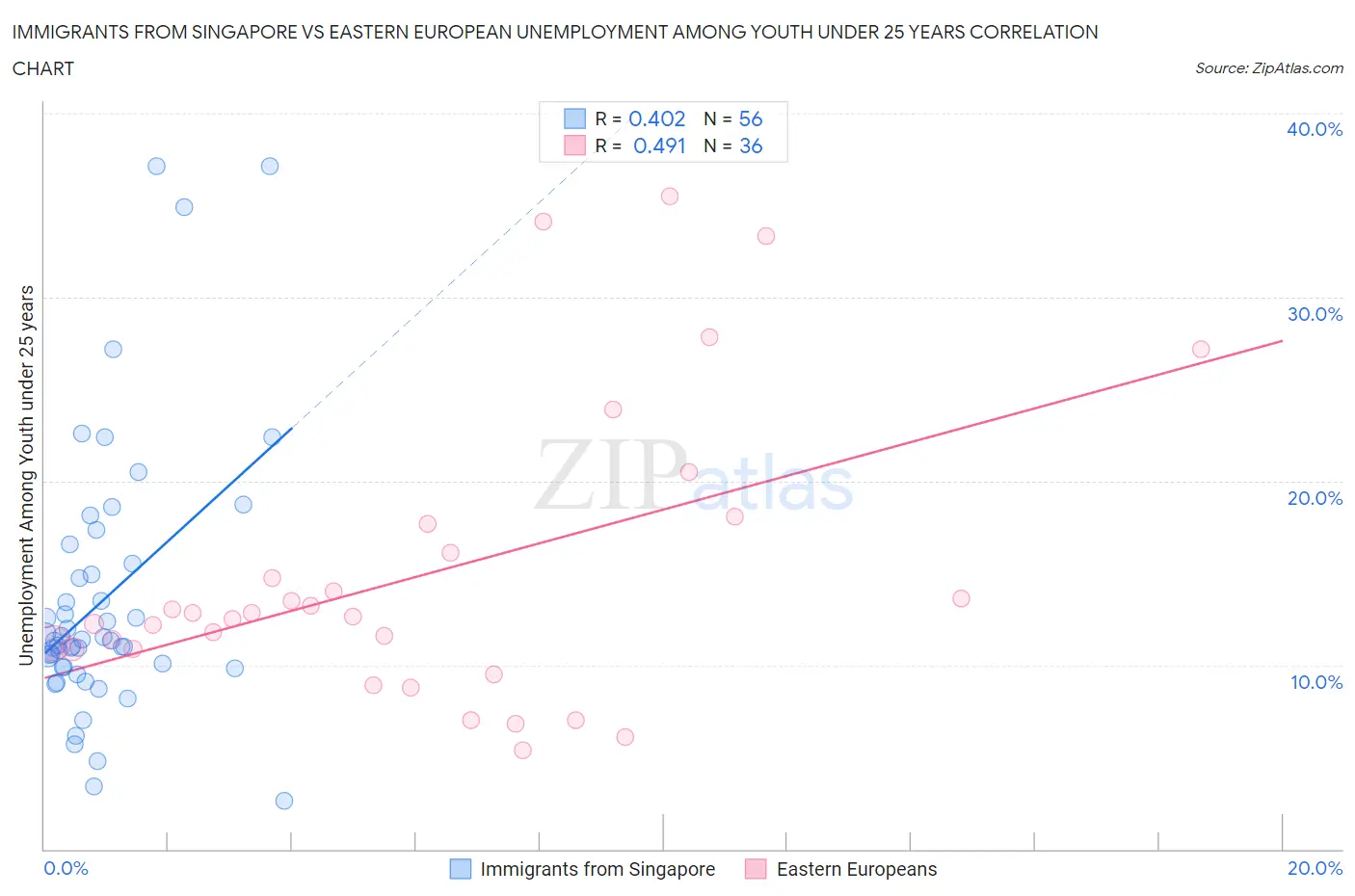 Immigrants from Singapore vs Eastern European Unemployment Among Youth under 25 years