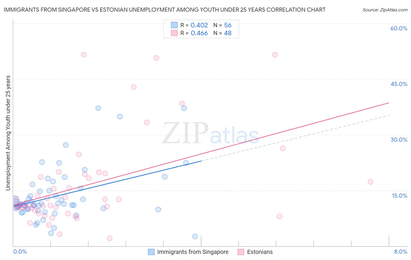 Immigrants from Singapore vs Estonian Unemployment Among Youth under 25 years