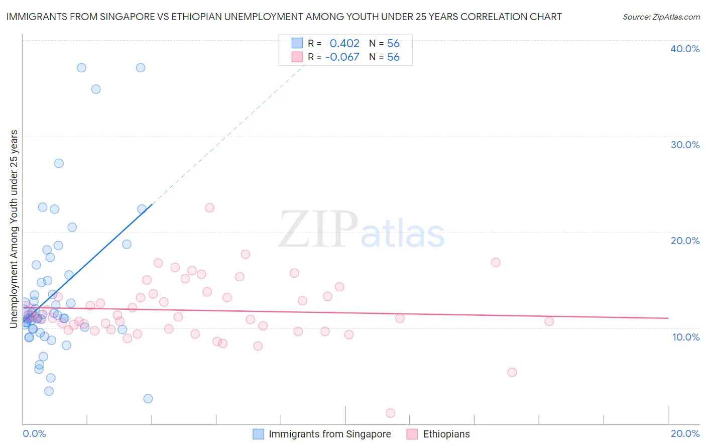 Immigrants from Singapore vs Ethiopian Unemployment Among Youth under 25 years