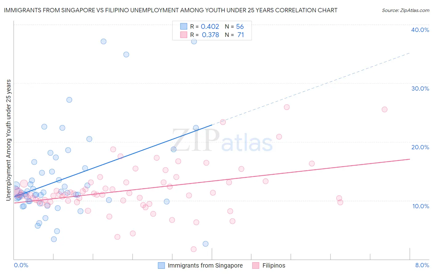 Immigrants from Singapore vs Filipino Unemployment Among Youth under 25 years