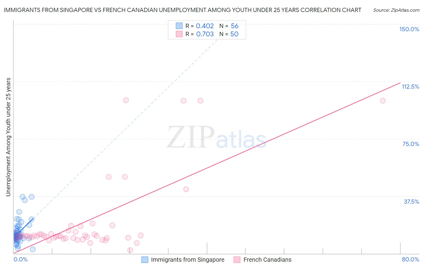 Immigrants from Singapore vs French Canadian Unemployment Among Youth under 25 years