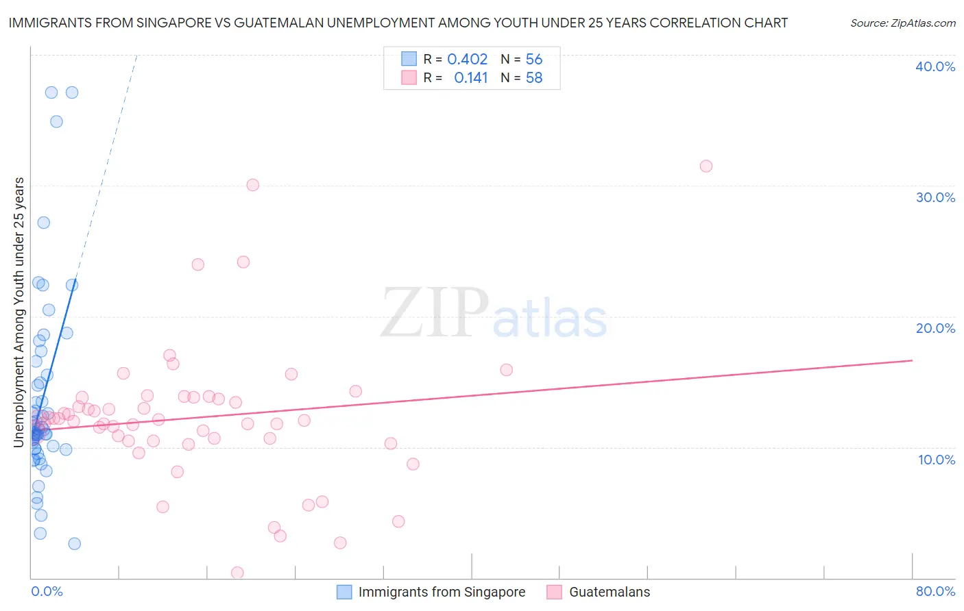 Immigrants from Singapore vs Guatemalan Unemployment Among Youth under 25 years