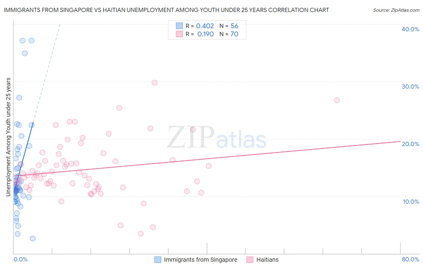 Immigrants from Singapore vs Haitian Unemployment Among Youth under 25 years