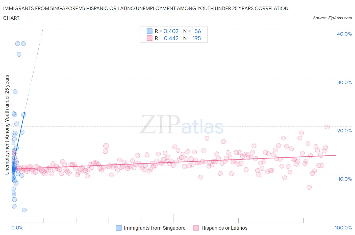 Immigrants from Singapore vs Hispanic or Latino Unemployment Among Youth under 25 years