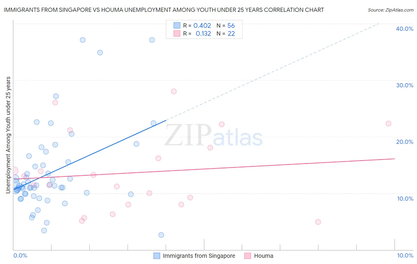 Immigrants from Singapore vs Houma Unemployment Among Youth under 25 years