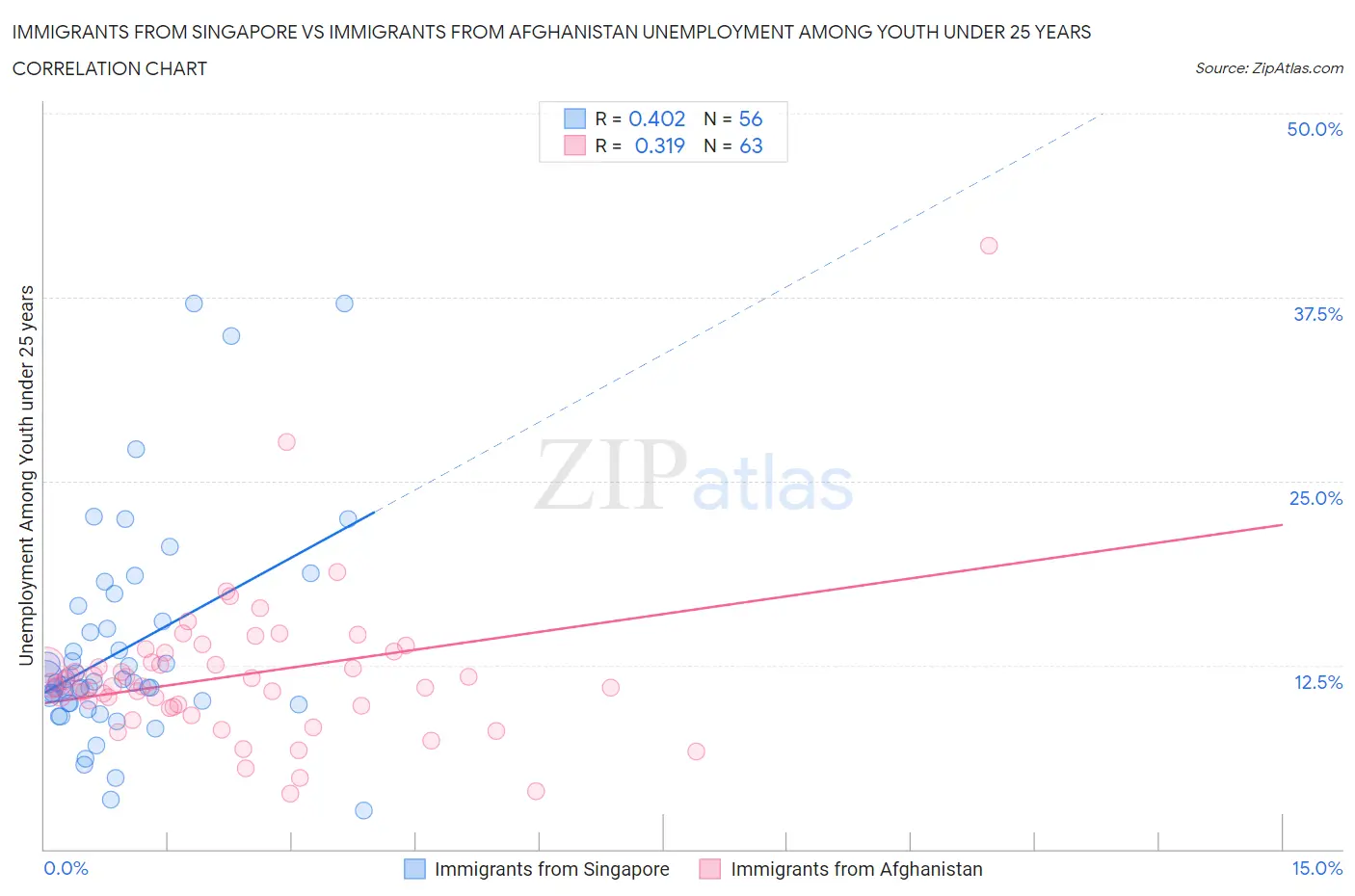 Immigrants from Singapore vs Immigrants from Afghanistan Unemployment Among Youth under 25 years