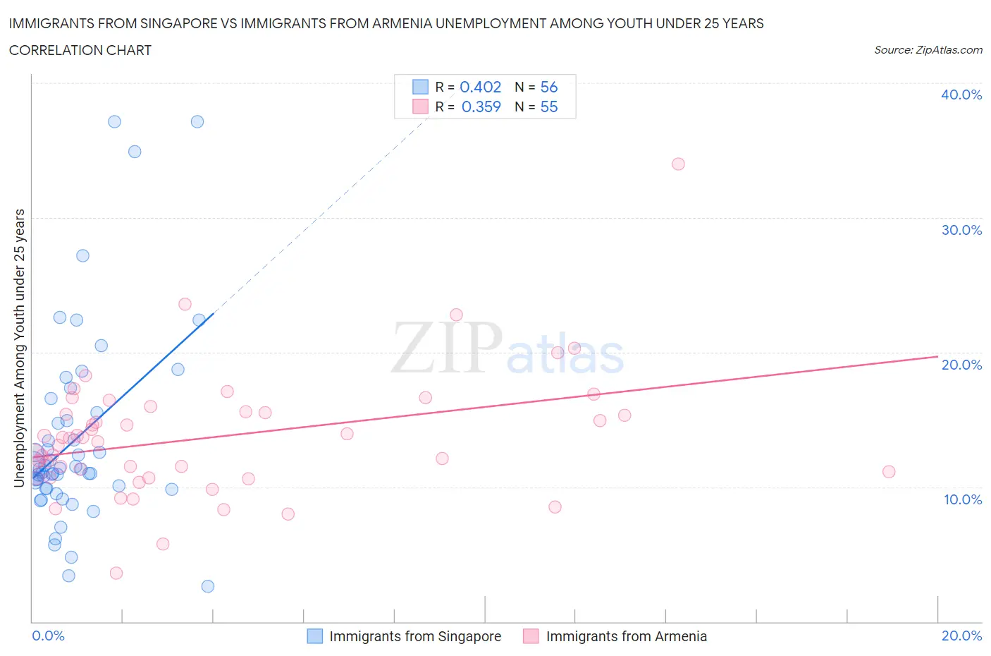 Immigrants from Singapore vs Immigrants from Armenia Unemployment Among Youth under 25 years