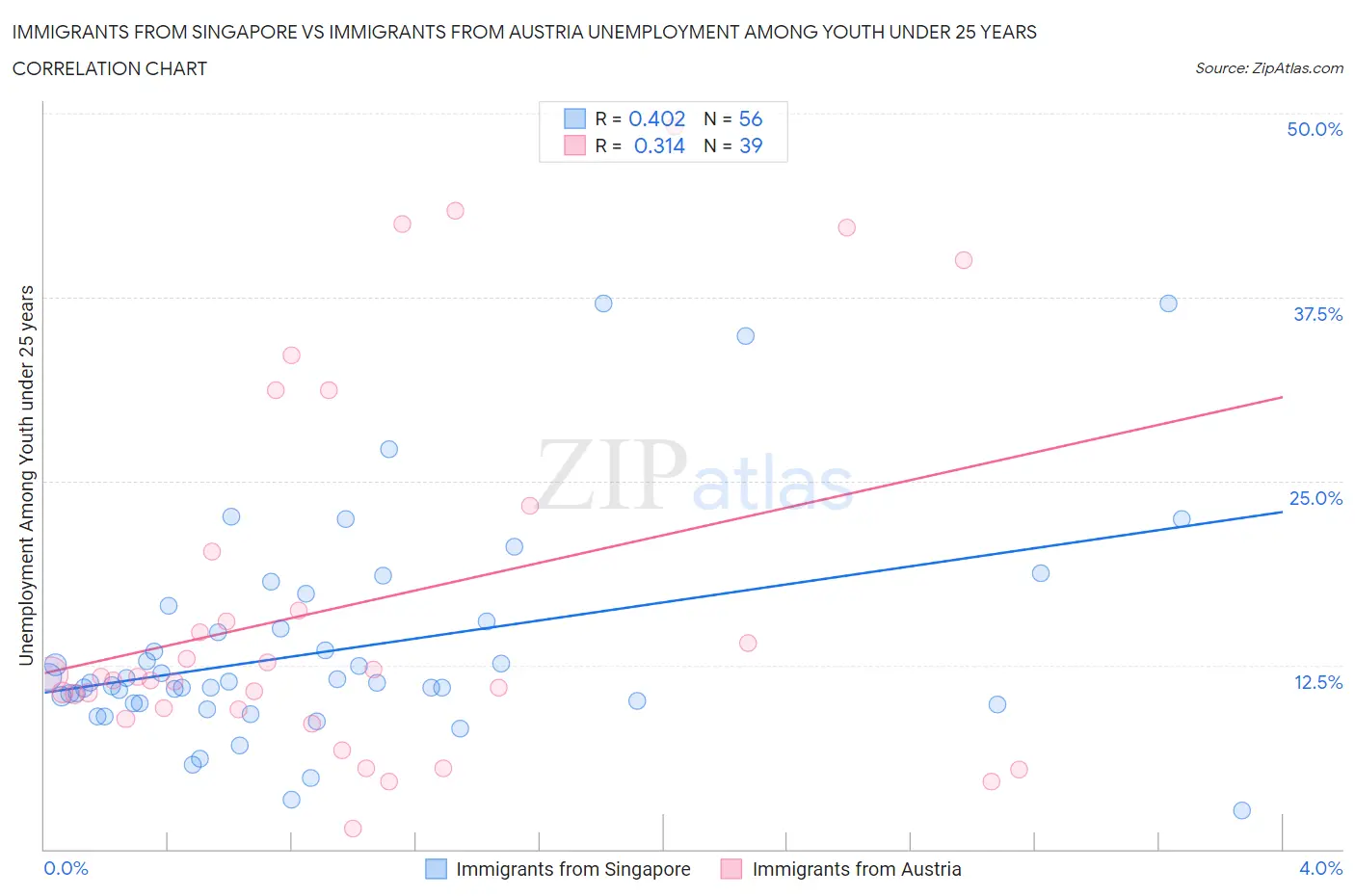 Immigrants from Singapore vs Immigrants from Austria Unemployment Among Youth under 25 years