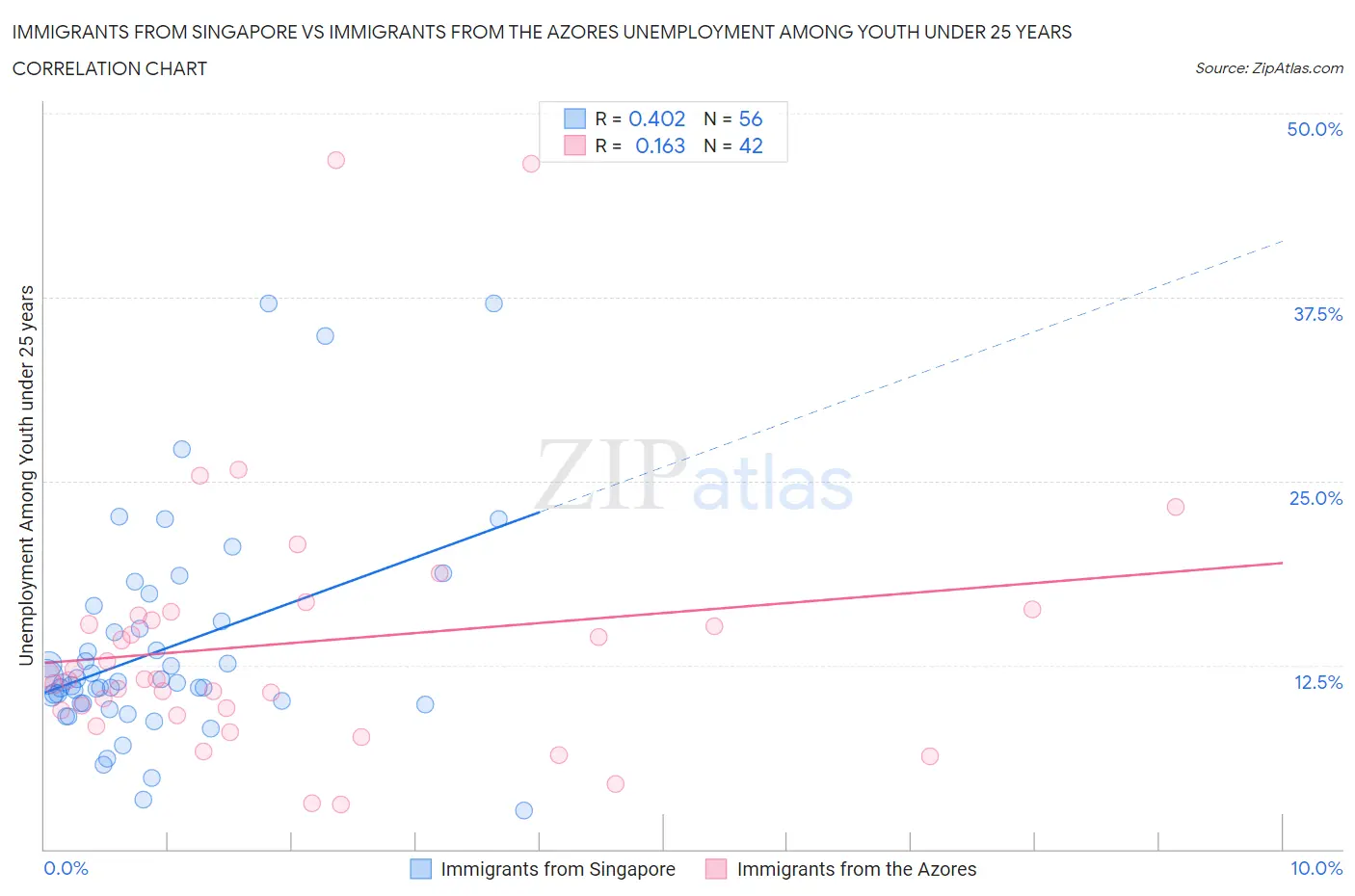 Immigrants from Singapore vs Immigrants from the Azores Unemployment Among Youth under 25 years