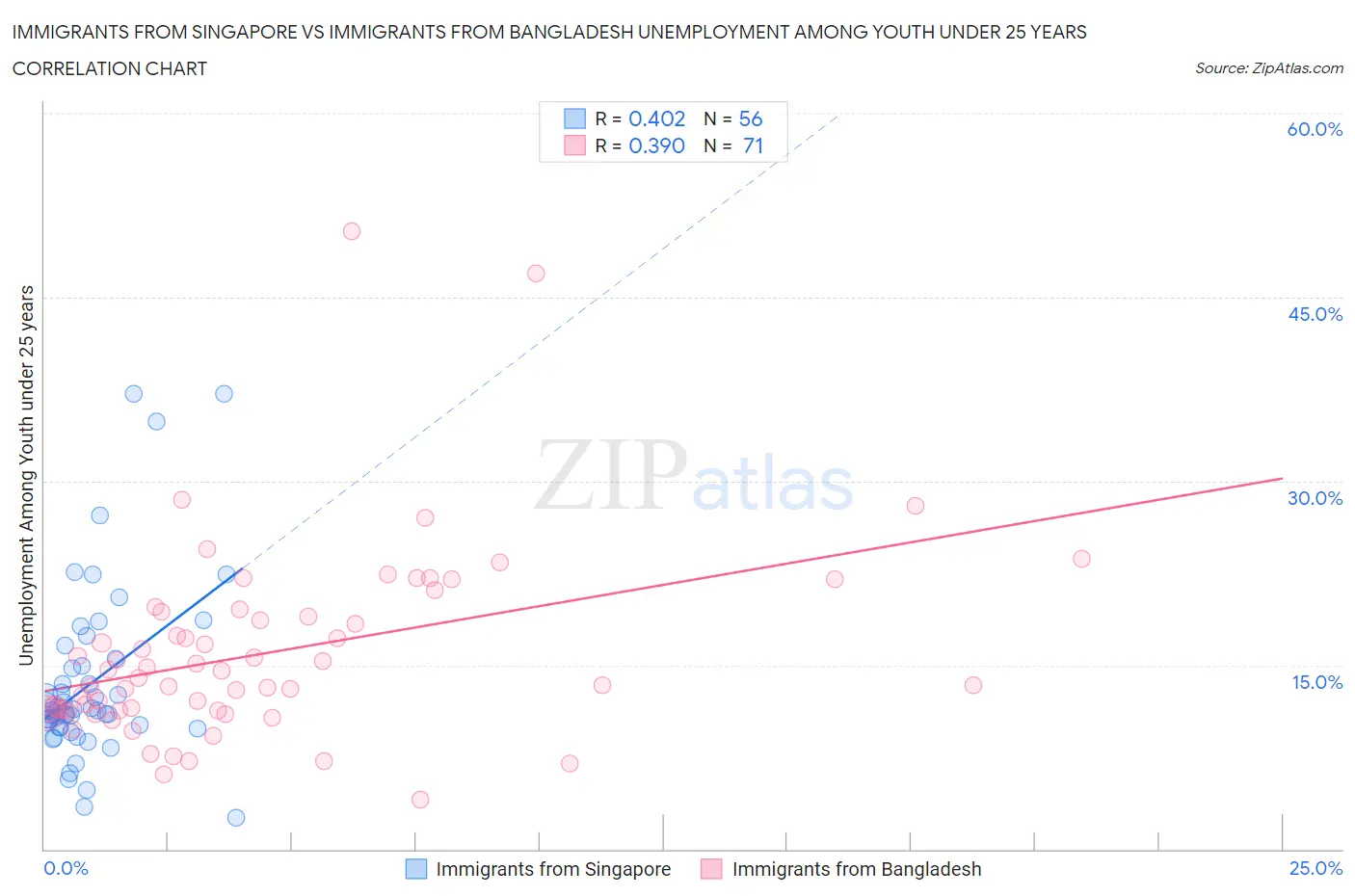 Immigrants from Singapore vs Immigrants from Bangladesh Unemployment Among Youth under 25 years