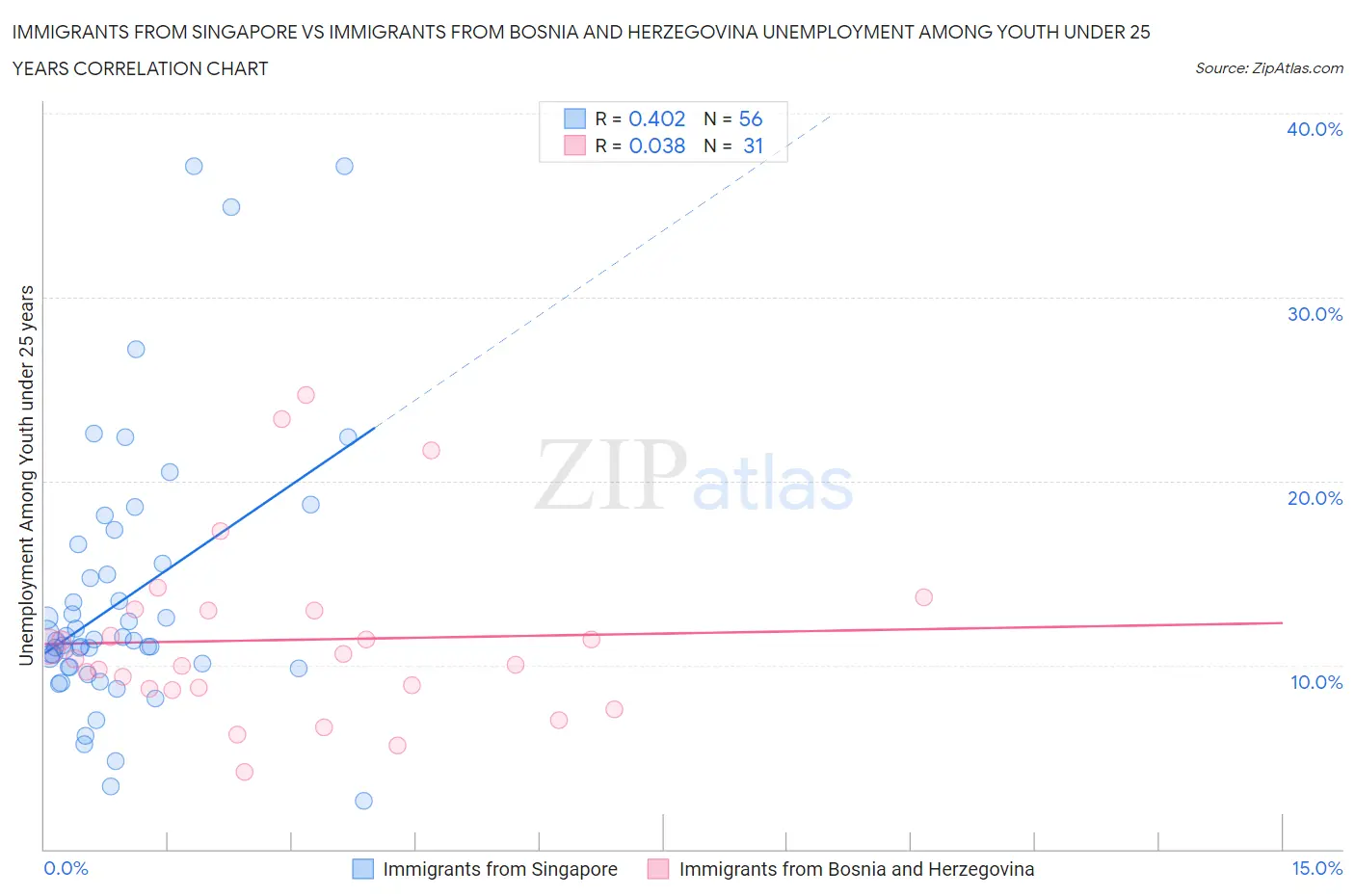 Immigrants from Singapore vs Immigrants from Bosnia and Herzegovina Unemployment Among Youth under 25 years