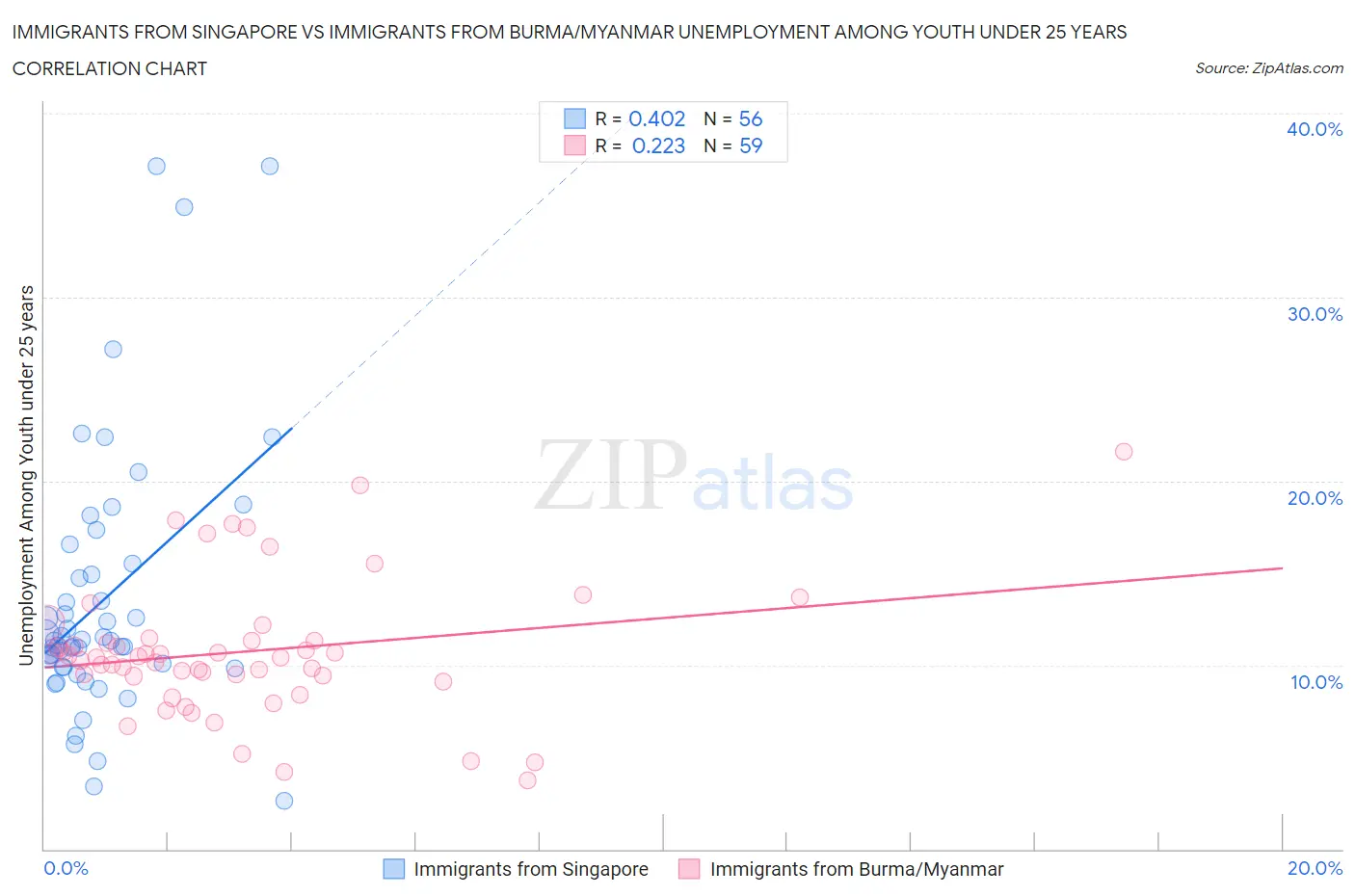 Immigrants from Singapore vs Immigrants from Burma/Myanmar Unemployment Among Youth under 25 years