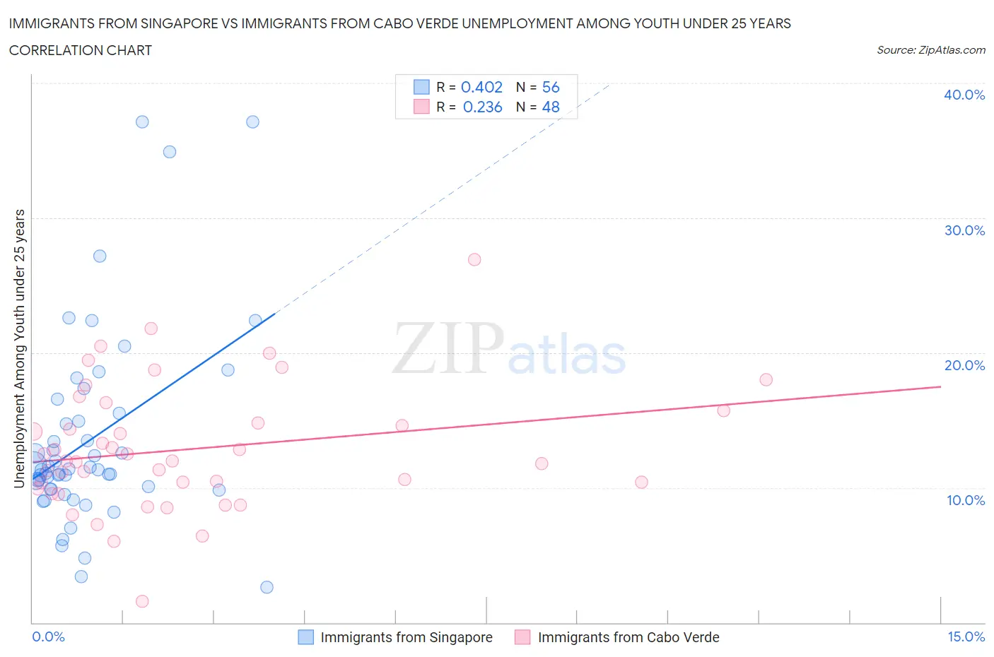 Immigrants from Singapore vs Immigrants from Cabo Verde Unemployment Among Youth under 25 years
