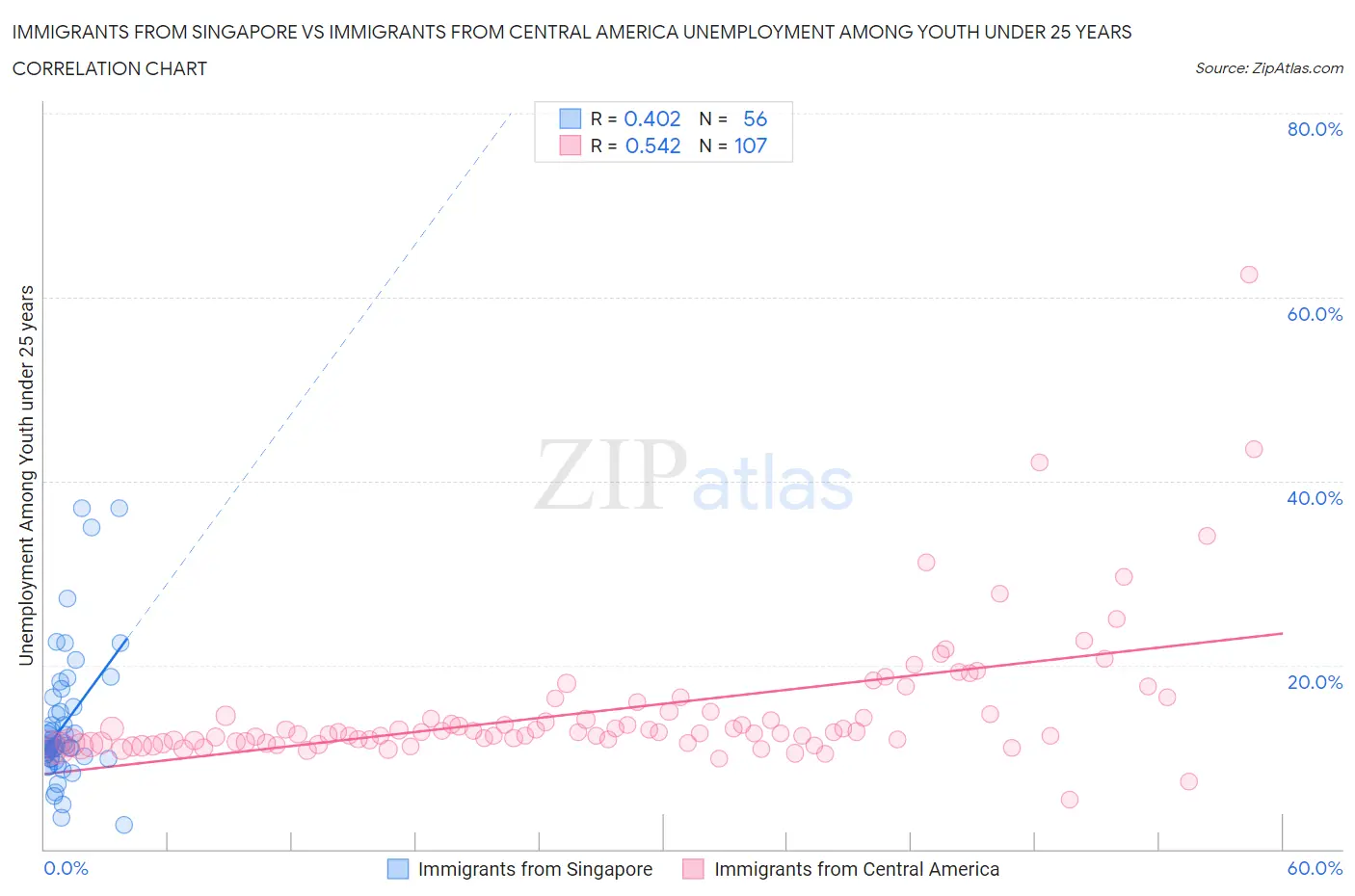 Immigrants from Singapore vs Immigrants from Central America Unemployment Among Youth under 25 years