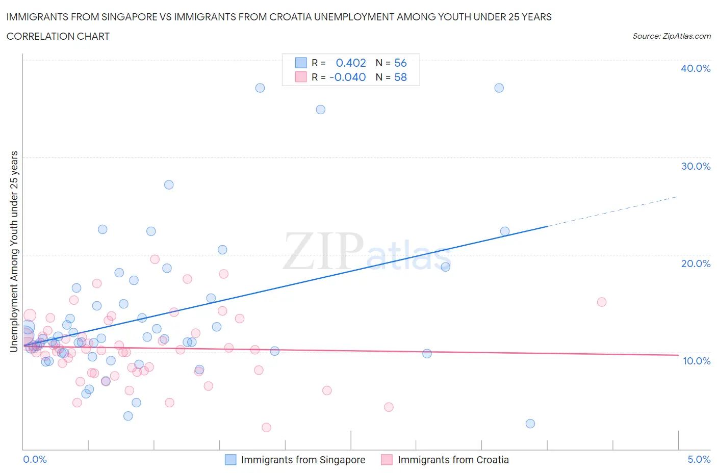 Immigrants from Singapore vs Immigrants from Croatia Unemployment Among Youth under 25 years