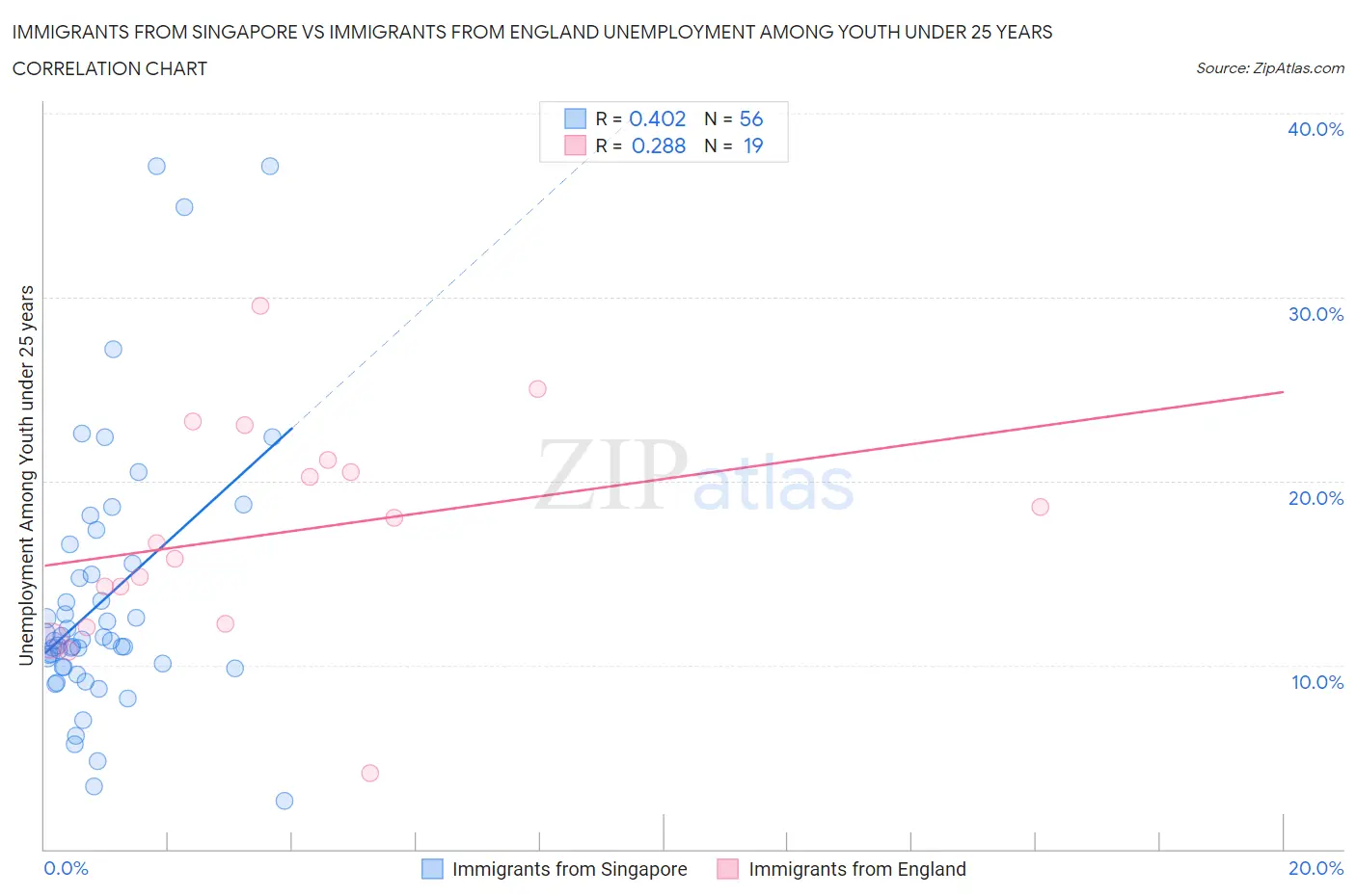 Immigrants from Singapore vs Immigrants from England Unemployment Among Youth under 25 years