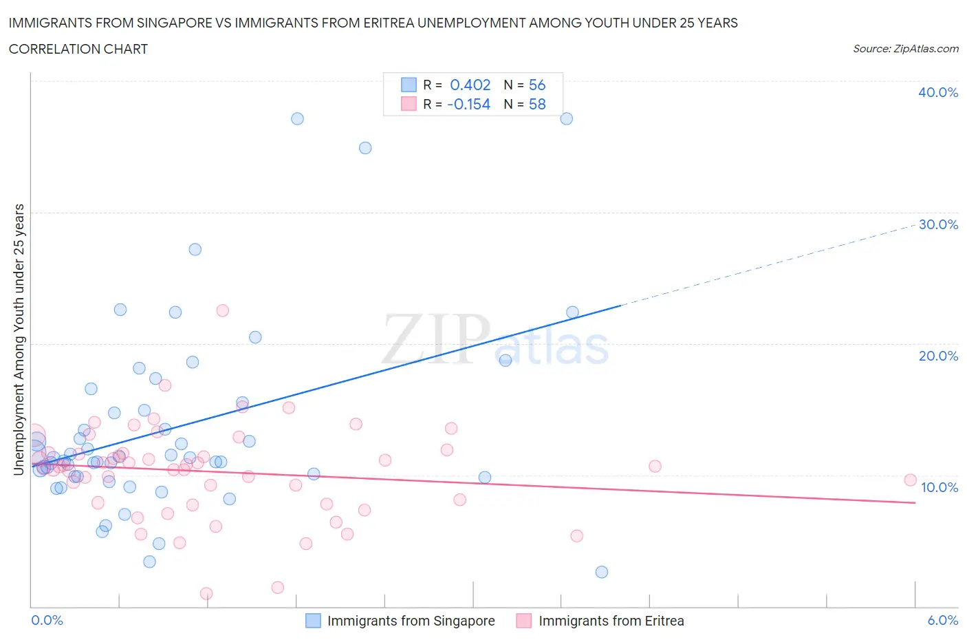 Immigrants from Singapore vs Immigrants from Eritrea Unemployment Among Youth under 25 years