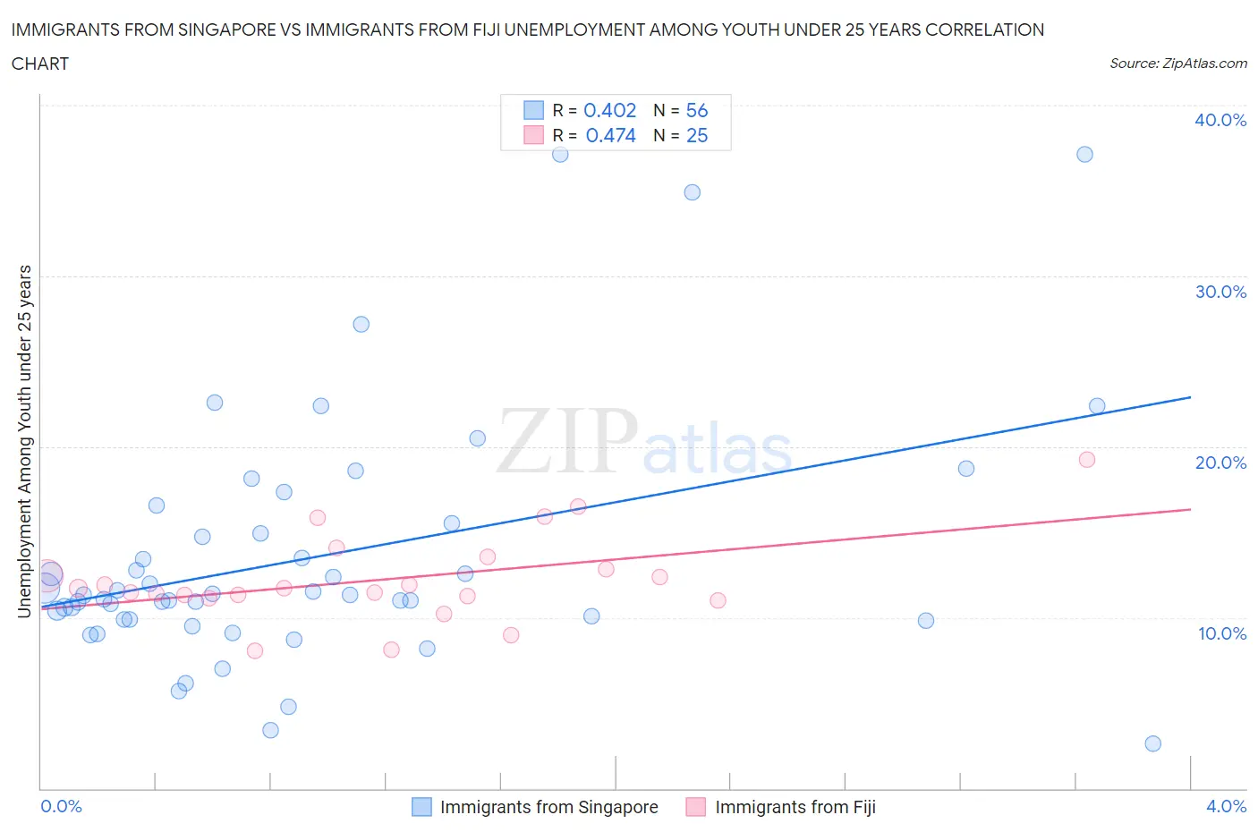 Immigrants from Singapore vs Immigrants from Fiji Unemployment Among Youth under 25 years