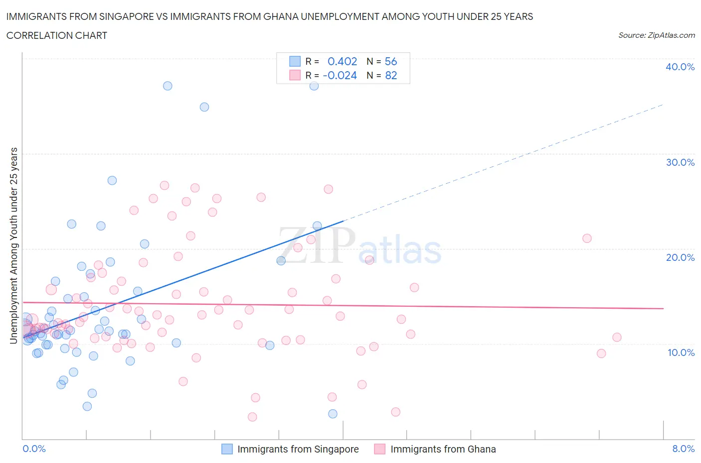Immigrants from Singapore vs Immigrants from Ghana Unemployment Among Youth under 25 years