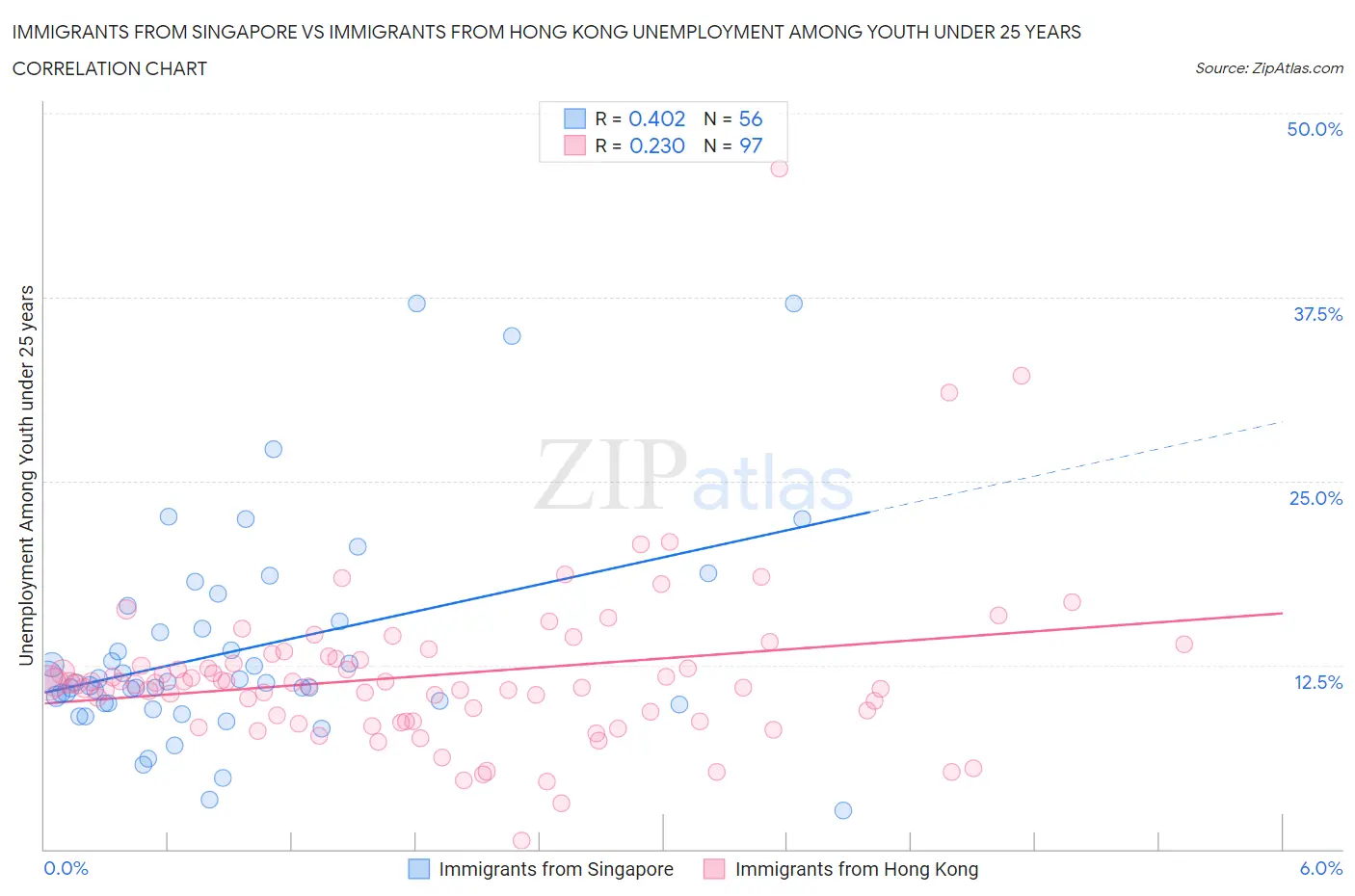 Immigrants from Singapore vs Immigrants from Hong Kong Unemployment Among Youth under 25 years