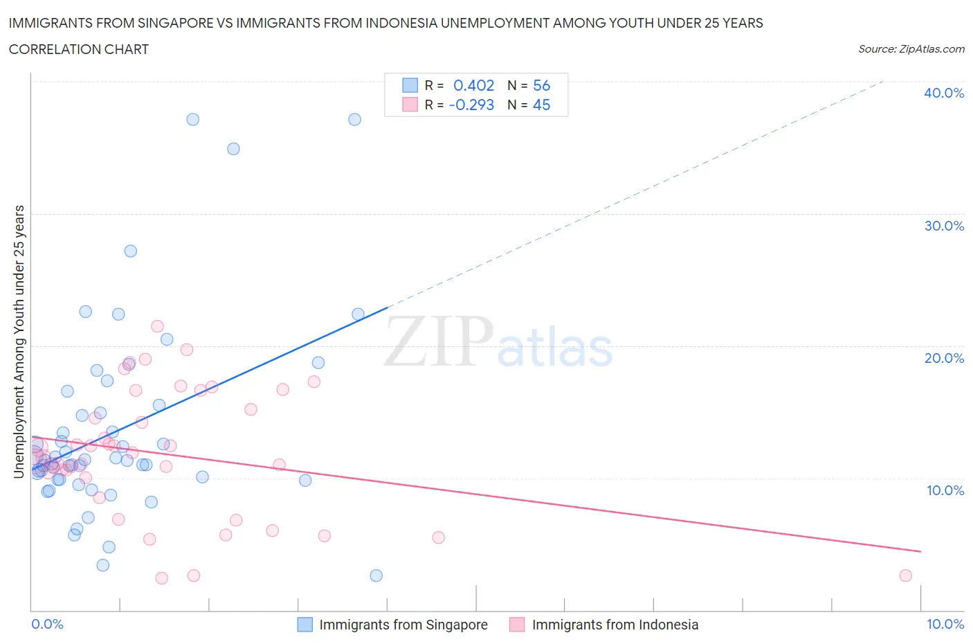 Immigrants from Singapore vs Immigrants from Indonesia Unemployment Among Youth under 25 years