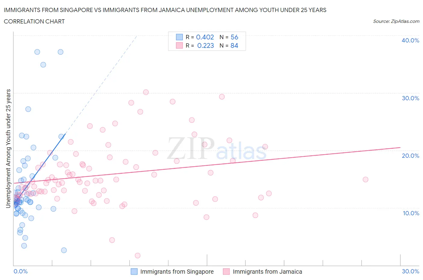Immigrants from Singapore vs Immigrants from Jamaica Unemployment Among Youth under 25 years