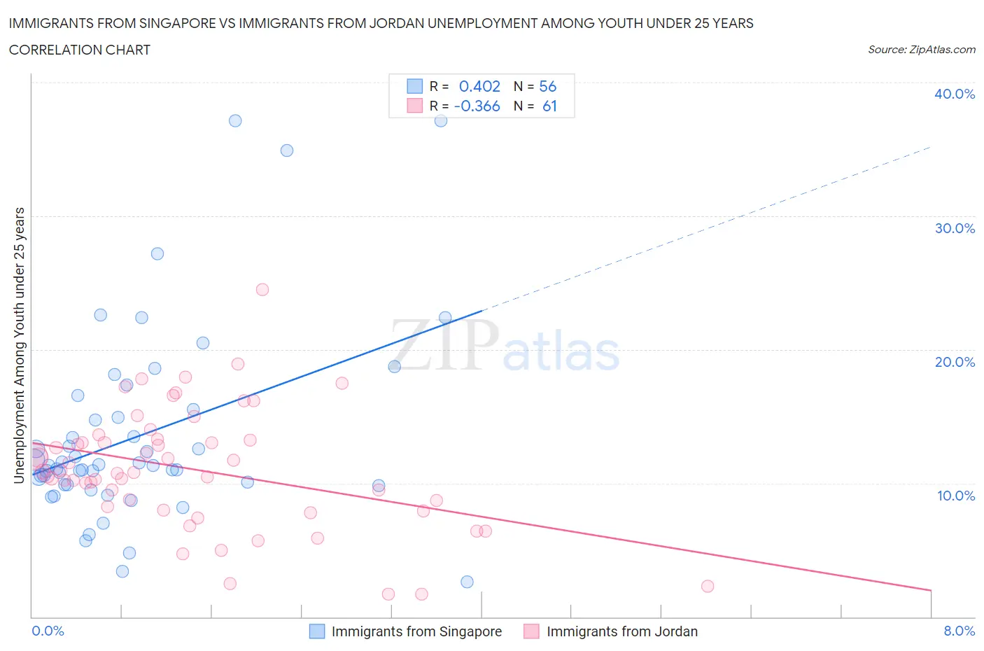 Immigrants from Singapore vs Immigrants from Jordan Unemployment Among Youth under 25 years