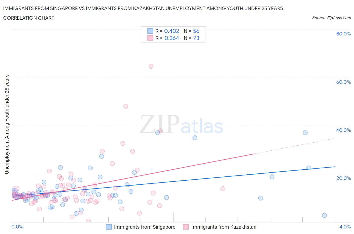 Immigrants from Singapore vs Immigrants from Kazakhstan Unemployment Among Youth under 25 years