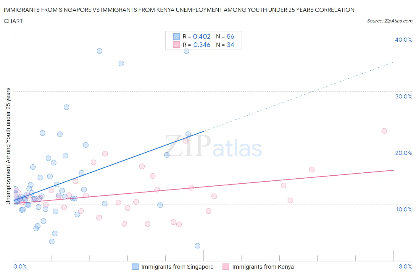 Immigrants from Singapore vs Immigrants from Kenya Unemployment Among Youth under 25 years