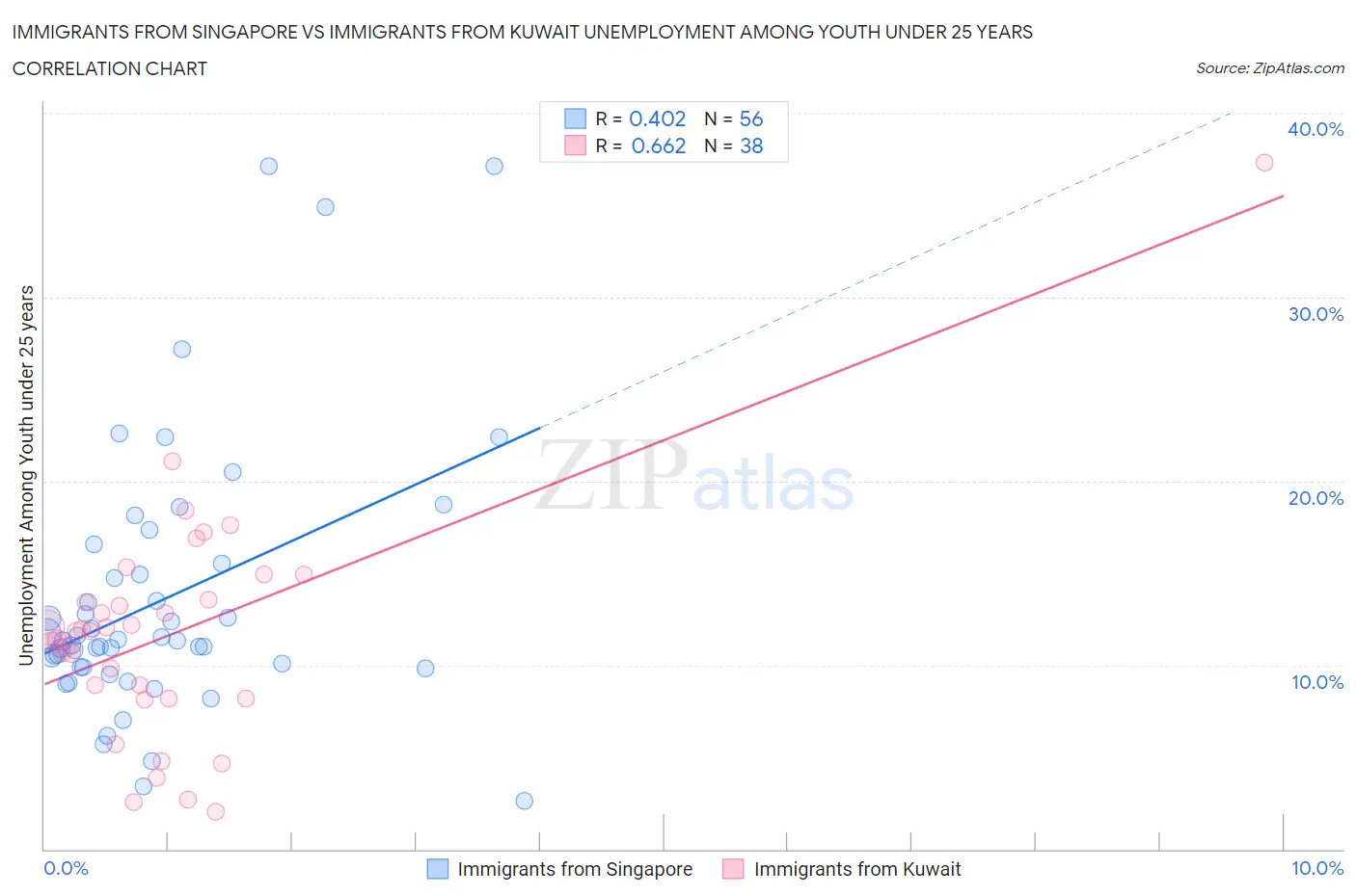 Immigrants from Singapore vs Immigrants from Kuwait Unemployment Among Youth under 25 years