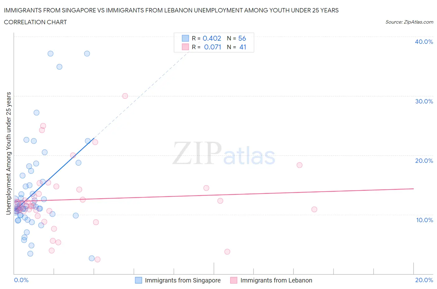 Immigrants from Singapore vs Immigrants from Lebanon Unemployment Among Youth under 25 years