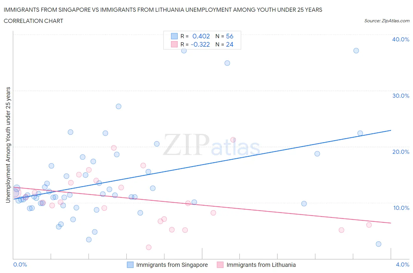 Immigrants from Singapore vs Immigrants from Lithuania Unemployment Among Youth under 25 years