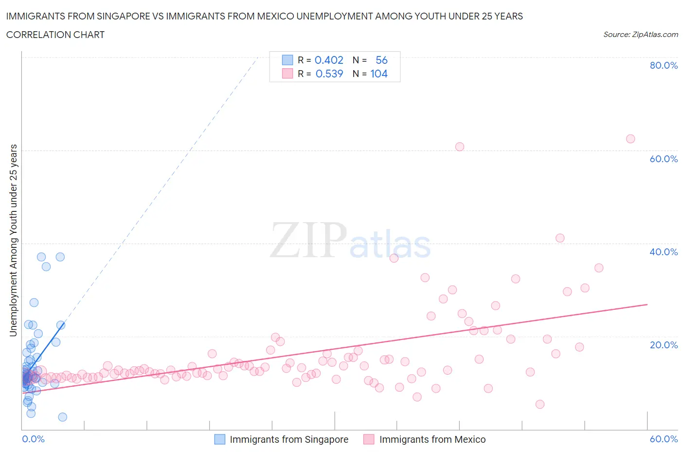 Immigrants from Singapore vs Immigrants from Mexico Unemployment Among Youth under 25 years