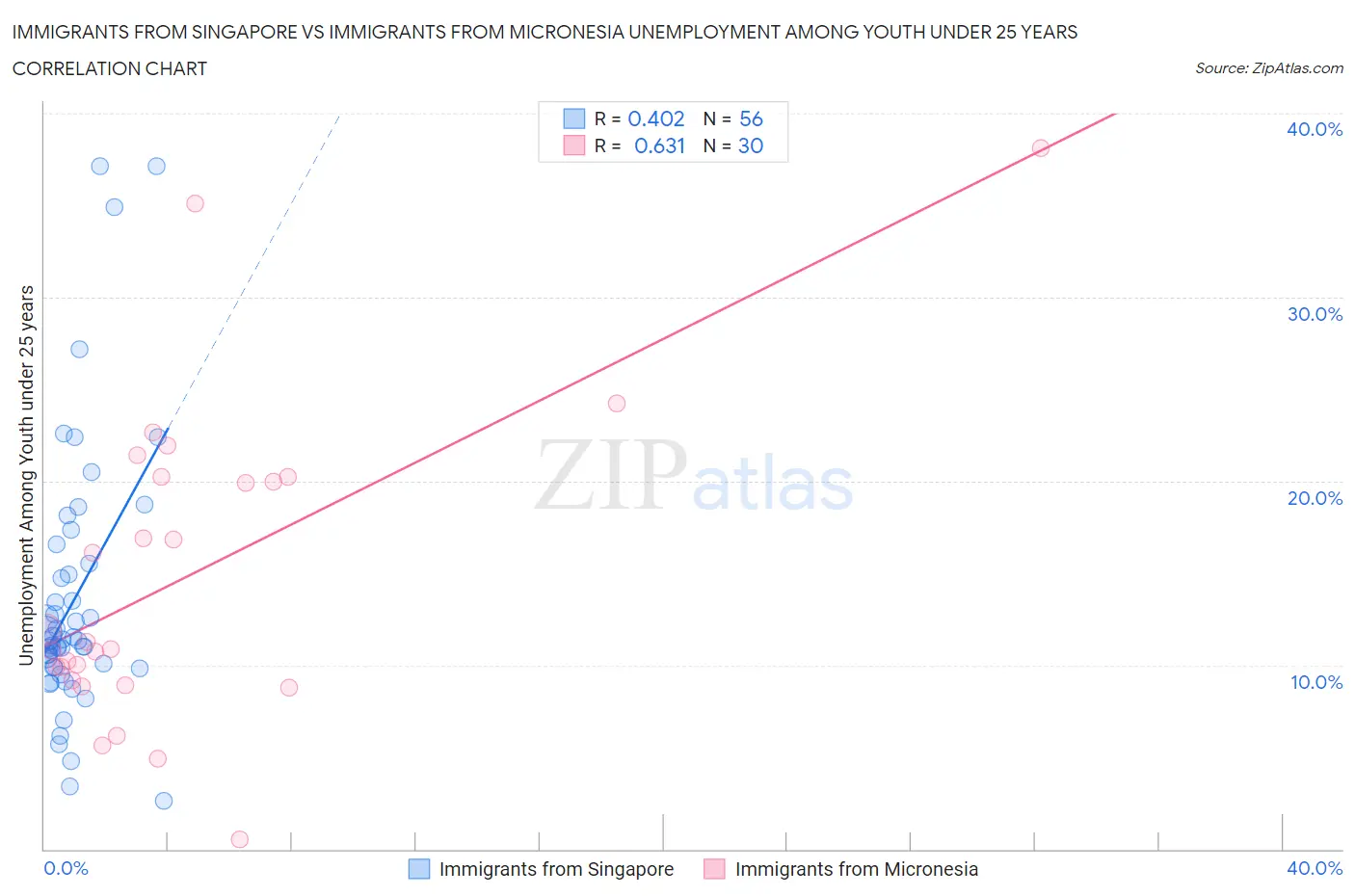 Immigrants from Singapore vs Immigrants from Micronesia Unemployment Among Youth under 25 years