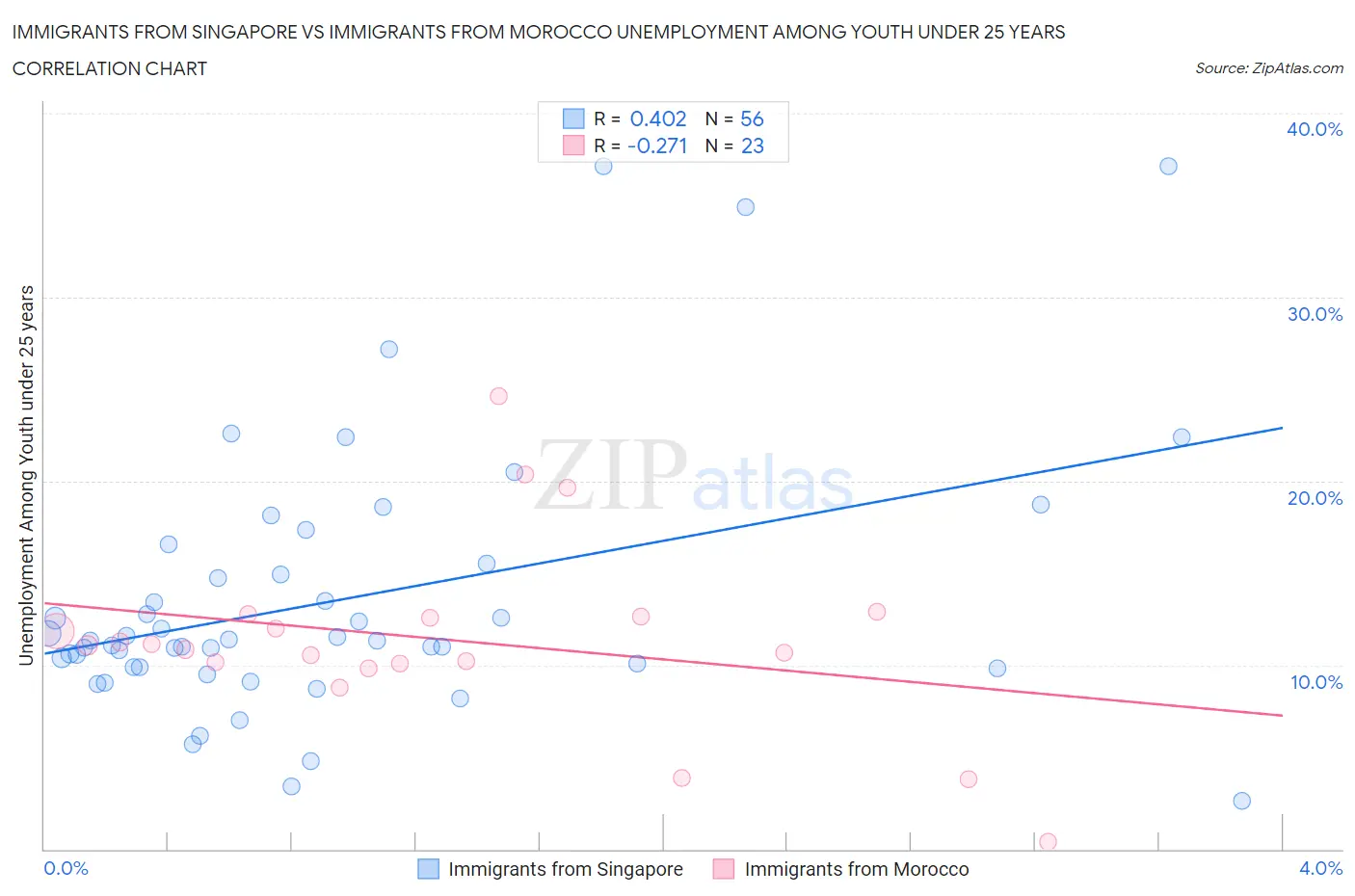 Immigrants from Singapore vs Immigrants from Morocco Unemployment Among Youth under 25 years