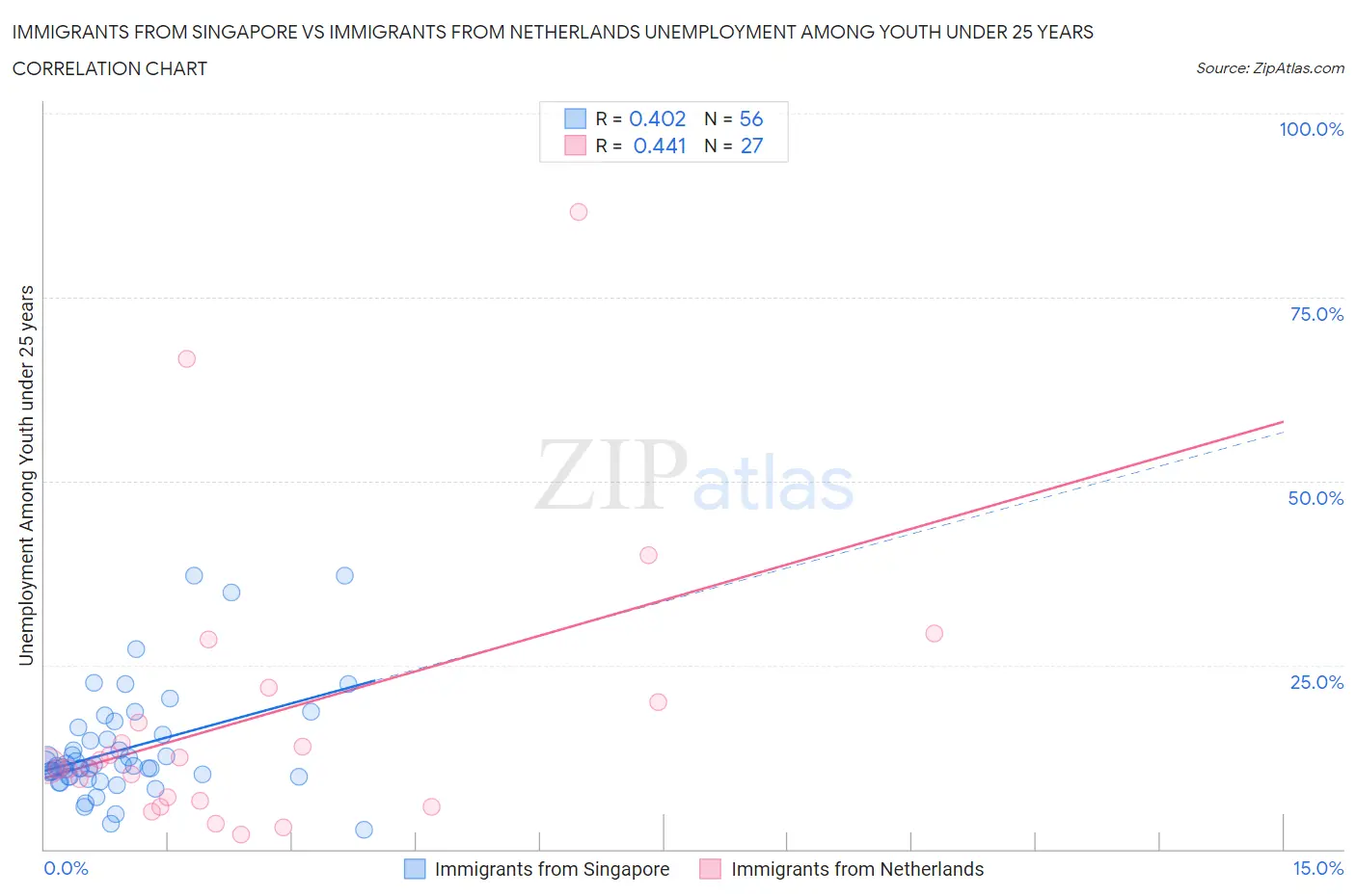 Immigrants from Singapore vs Immigrants from Netherlands Unemployment Among Youth under 25 years