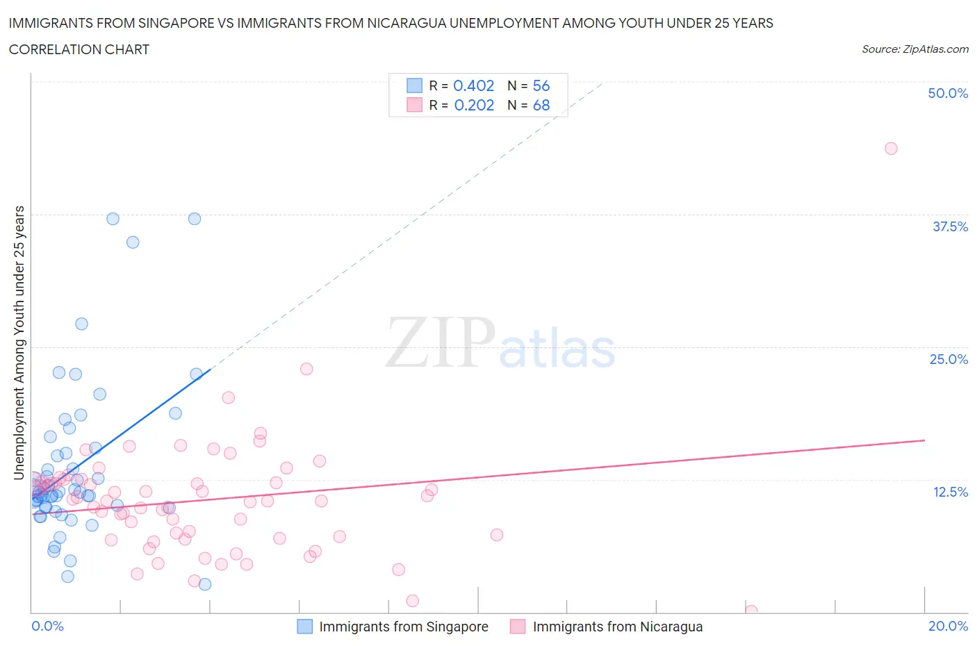 Immigrants from Singapore vs Immigrants from Nicaragua Unemployment Among Youth under 25 years