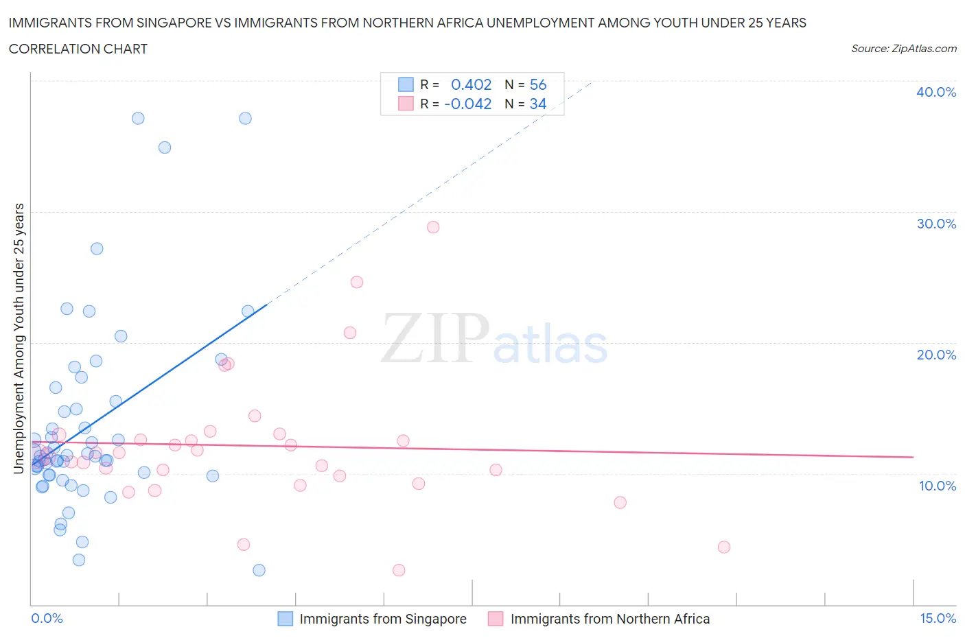 Immigrants from Singapore vs Immigrants from Northern Africa Unemployment Among Youth under 25 years