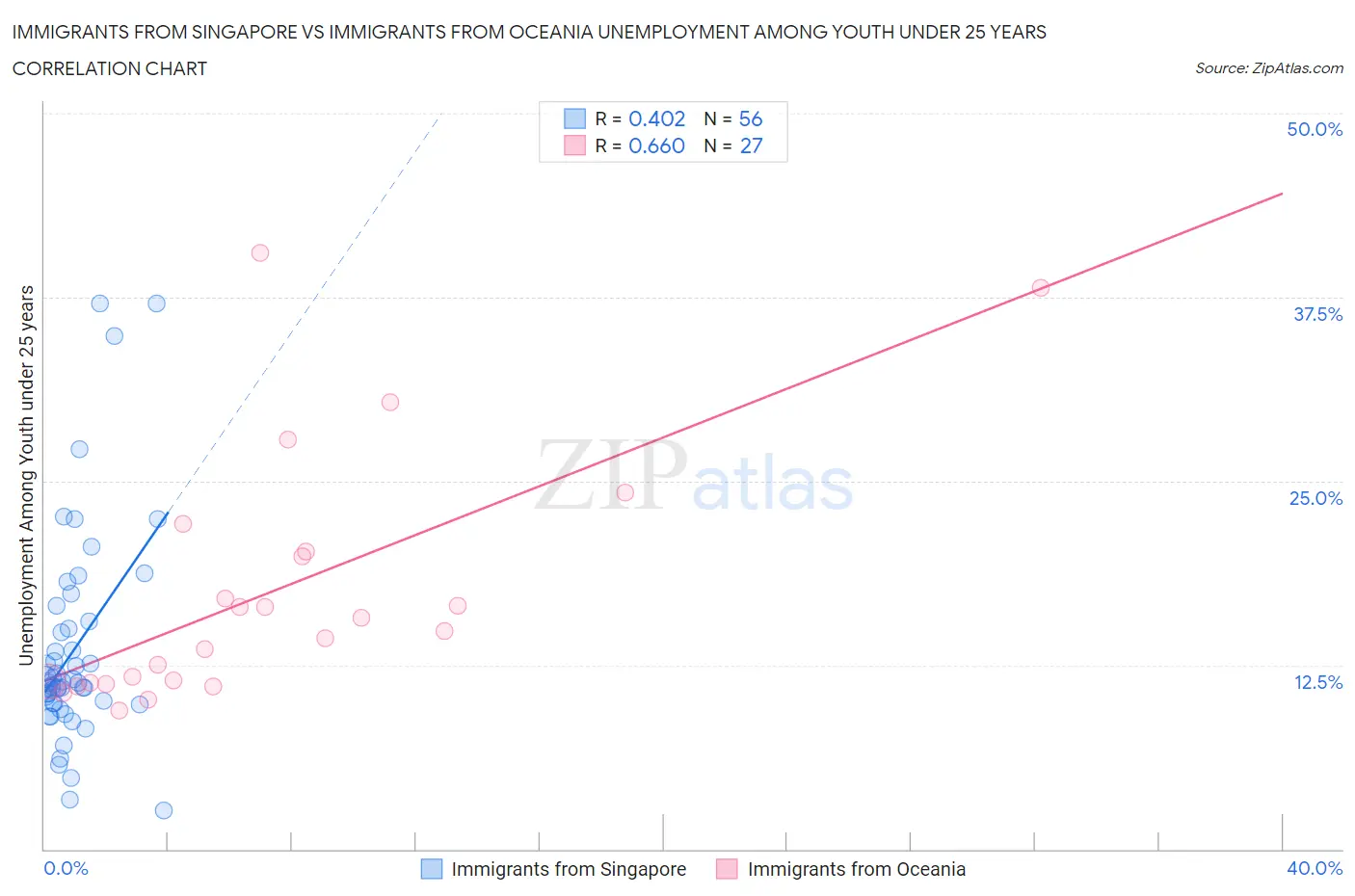 Immigrants from Singapore vs Immigrants from Oceania Unemployment Among Youth under 25 years