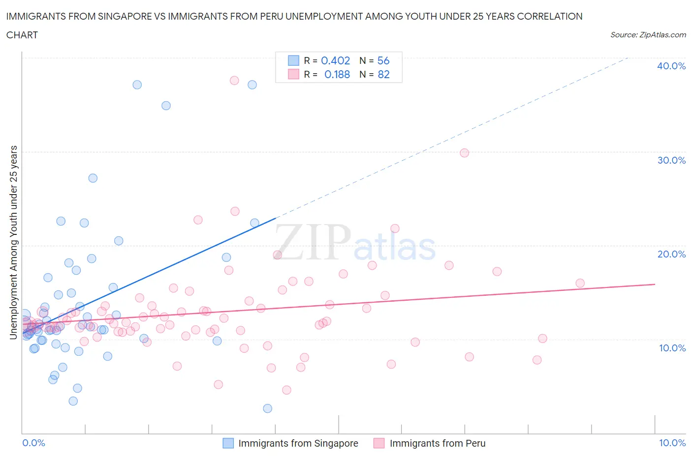 Immigrants from Singapore vs Immigrants from Peru Unemployment Among Youth under 25 years