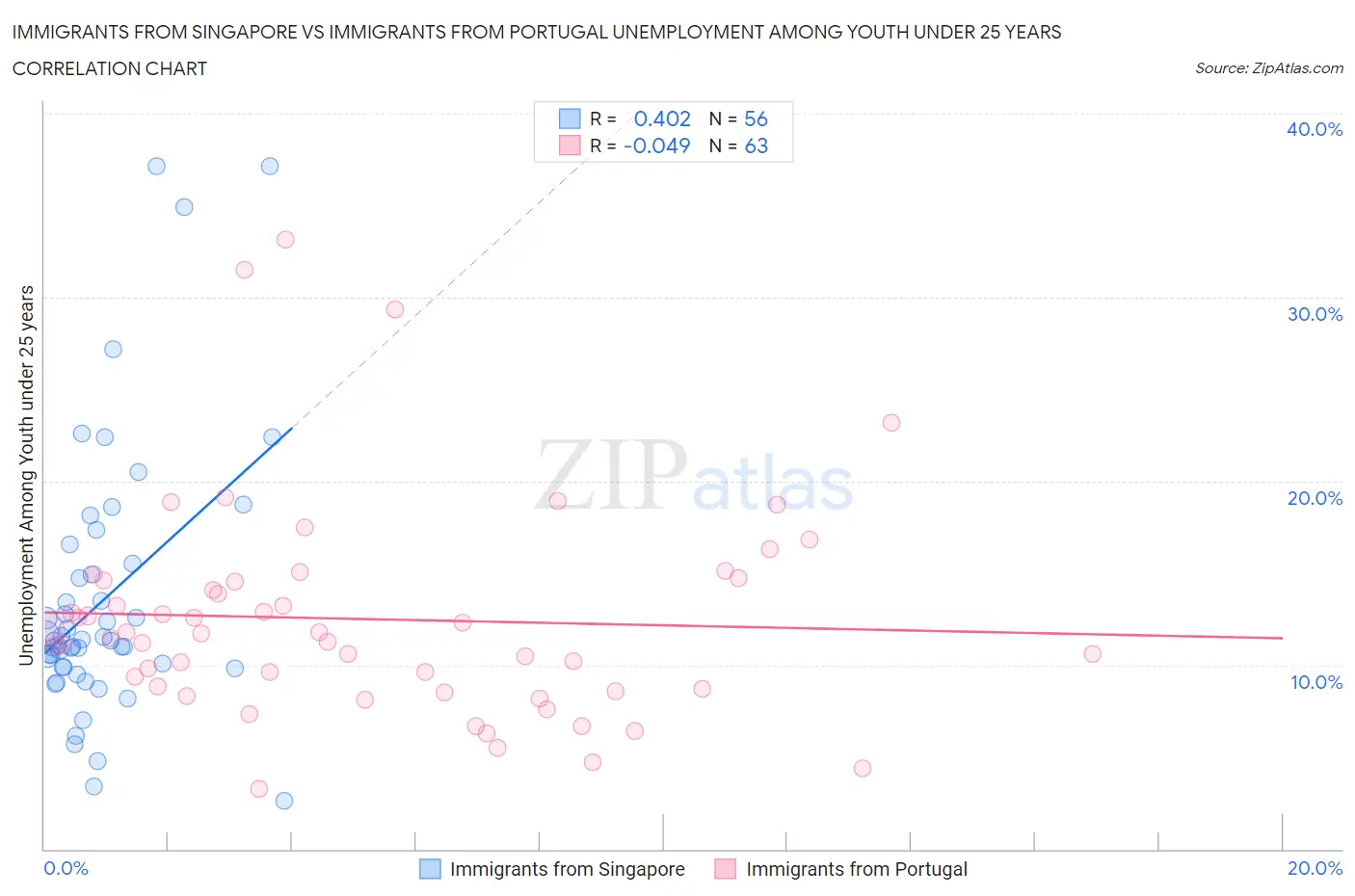 Immigrants from Singapore vs Immigrants from Portugal Unemployment Among Youth under 25 years